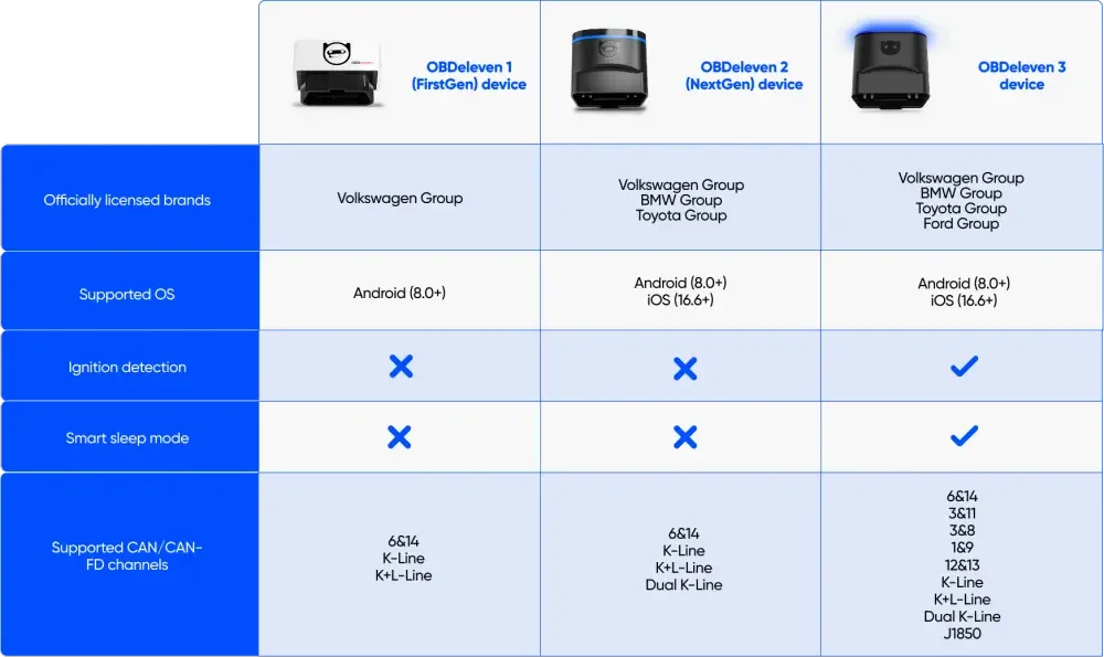OBDeleven Newest OBD eleven obd11-V2/V3 Device OBD11 Volkswagen VW/Audi/Skoda for IOS+Android OBD2 Scaner Diagnostic Tool