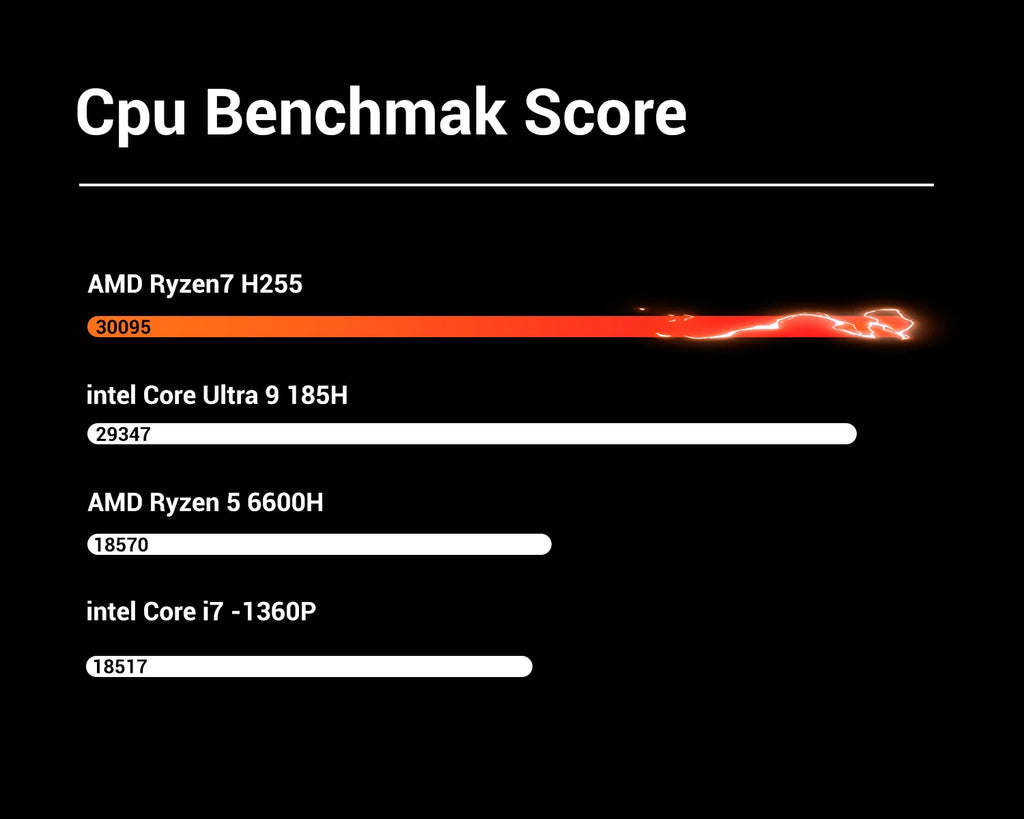 FIREBAT U6B 16 Inch Laptop Ryzen7 H255 CPU DDR5 16GB RAM 512GB ROM 2.5K 120Hz Windows11 Wifi6 BT5.2 Gamer Bussiness Notebook